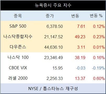 [표] 뉴욕증시 주요 지수