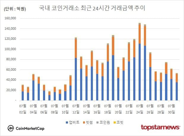 [그래프] 국내 코인거래소 하루거래액 추이