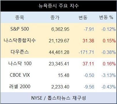 [표] 뉴욕증시 주요 지수