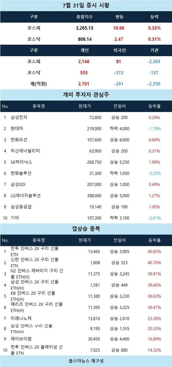 [증시 시황] 미래나노텍 급등 23% 돌파