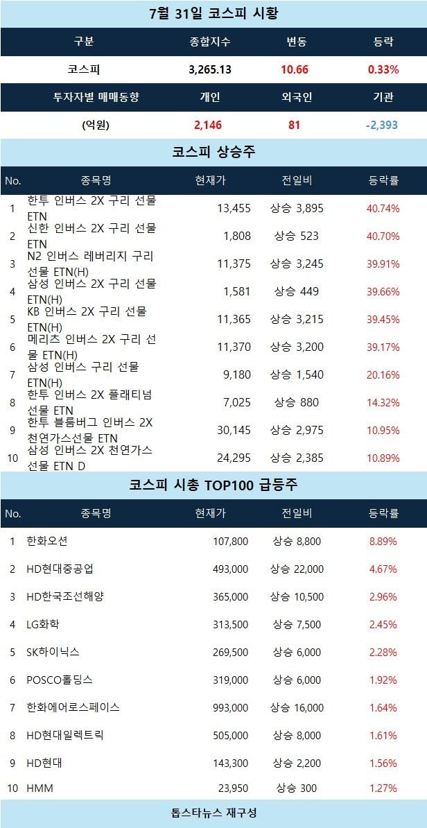 [코스피 시황] 한투구리ETN·인디에프 급등
