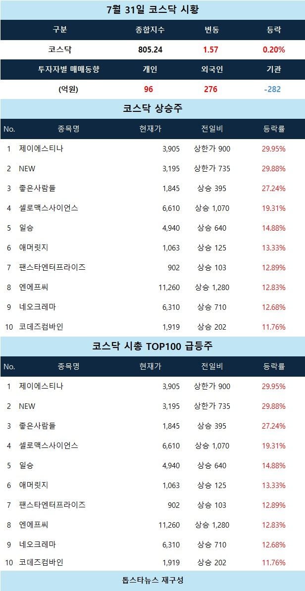 [코스닥 마감 시황] 제이에스티나·NEW 상한가