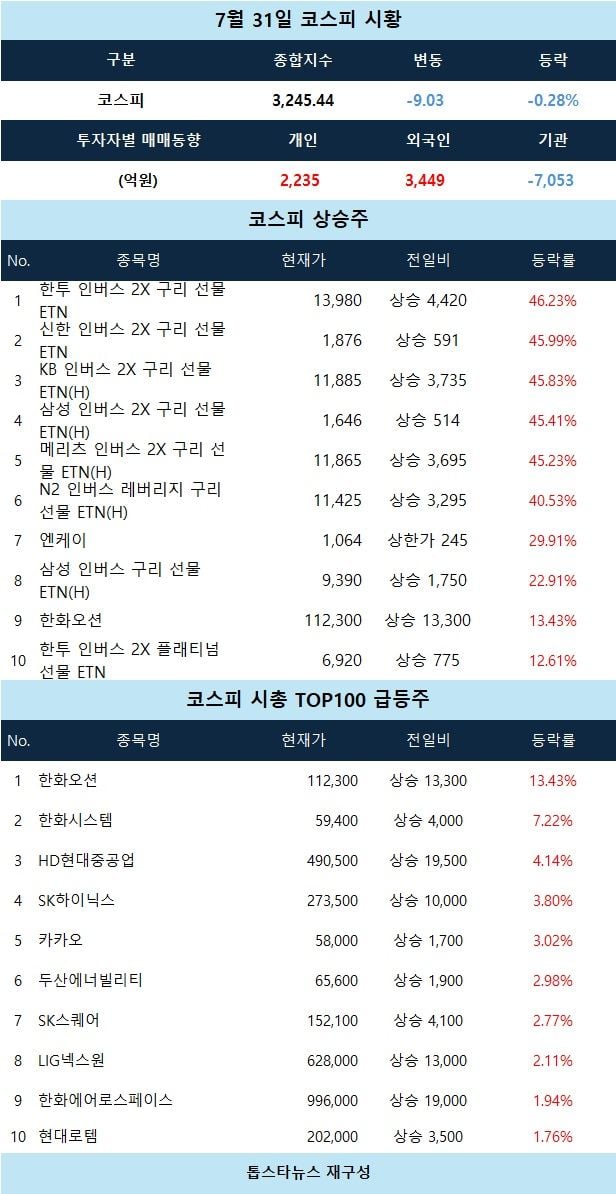 [코스피 마감 시황] 엔케이 상한가 직행…조선·방산주 강세에 코스피 소폭 하락