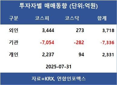 [표]투자자별 매매동향