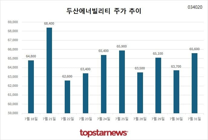 [그래프] 두산에너빌리티 주가 추이