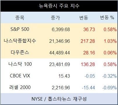 [표] 뉴욕증시 주요 지수