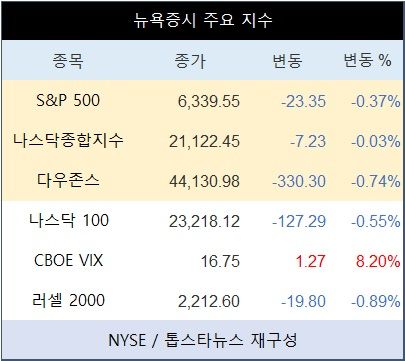 [표] 뉴욕증시 주요 지수