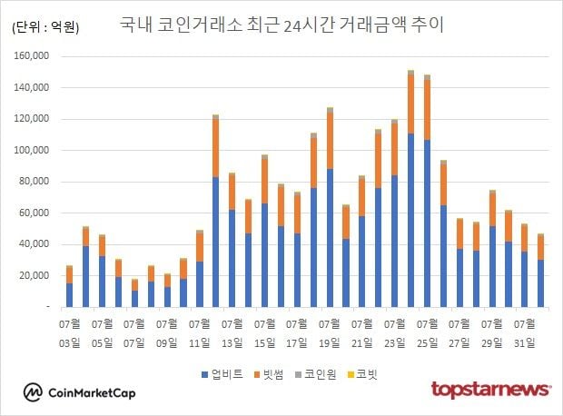[그래프] 국내 코인거래소 하루거래액 추이
