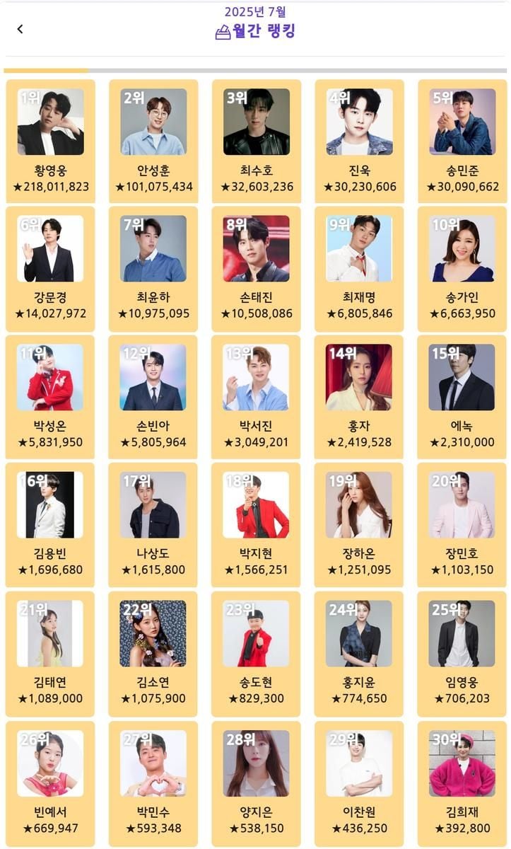 “황영웅, 기록 경신했다”…‘트롯스타’ 7월 월간 1위→팬심으로 빛난 트로트 경쟁