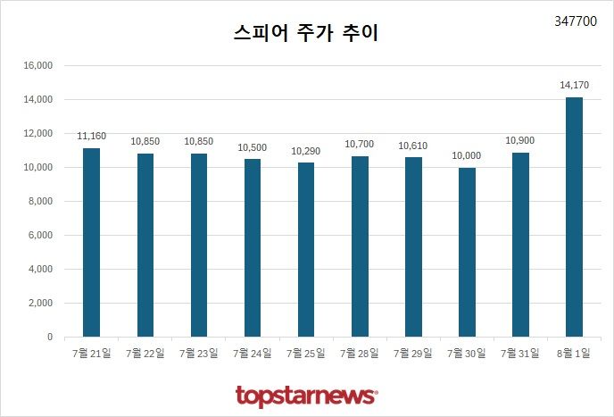 [그래프] 스피어 주가 추이