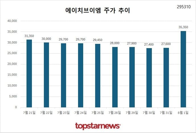 [그래프] 에이치브이엠 주가 추이