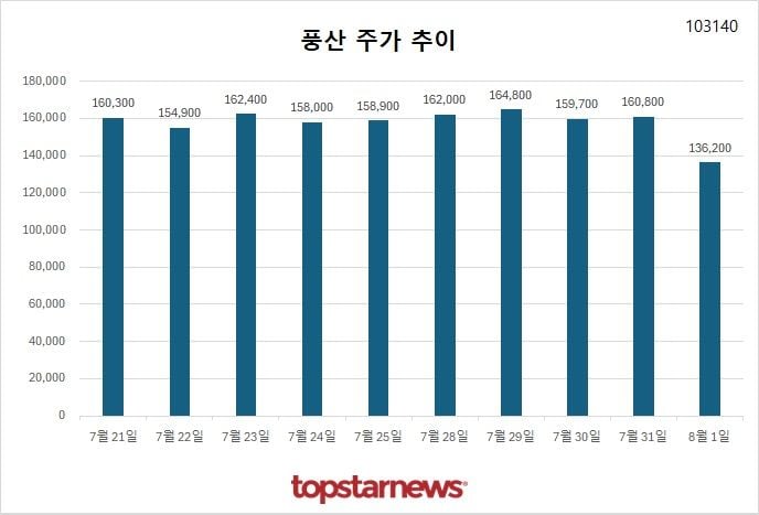 [그래프] 풍산 주가 추이