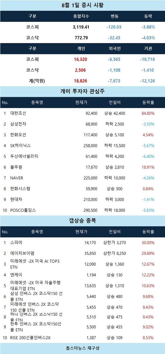 [마감 시황] 스피어·에이치브이엠·우양 상한가