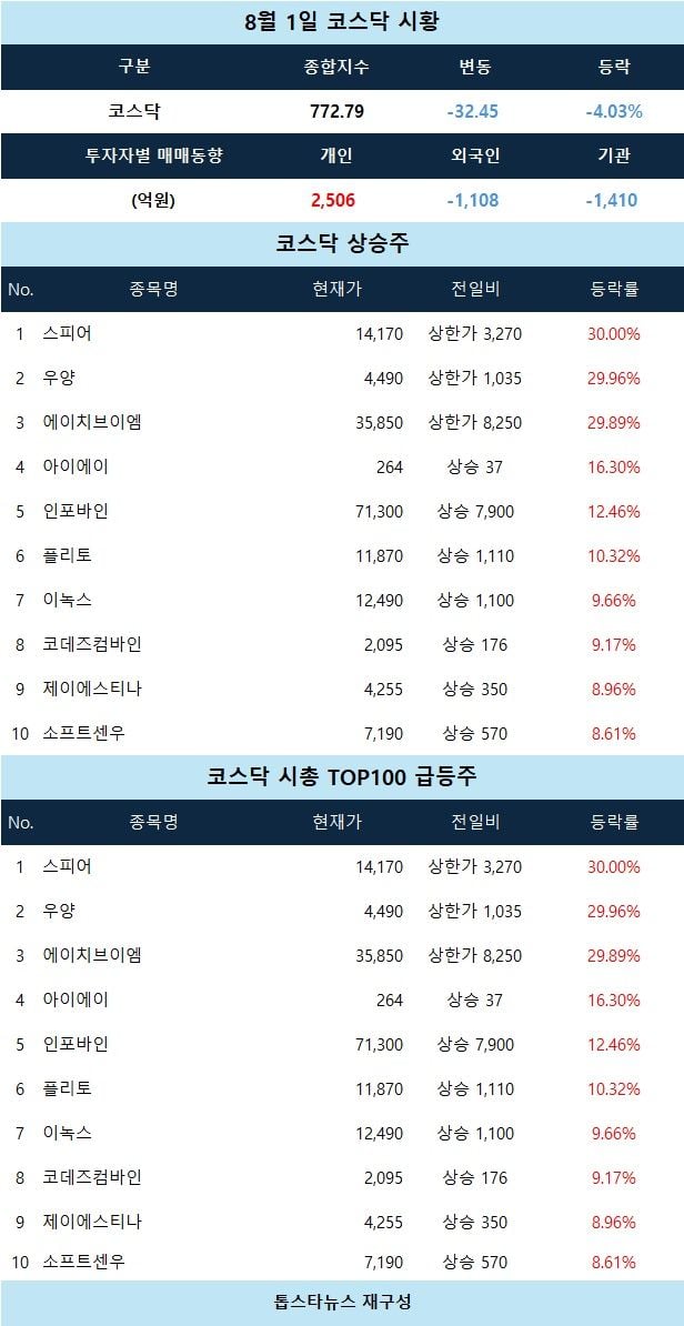 [코스닥 마감 시황] 스피어·우양·에이치브이엠 상한가