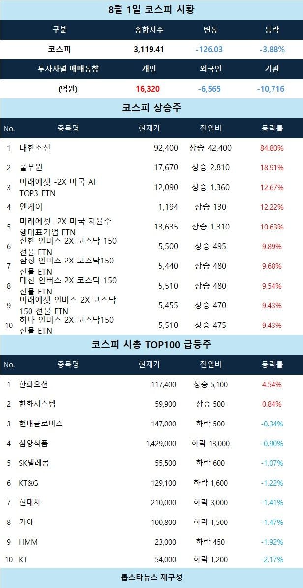 [코스피 마감 시황] 대한조선·풀무원 급등