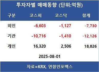 [표]투자자별 매매동향
