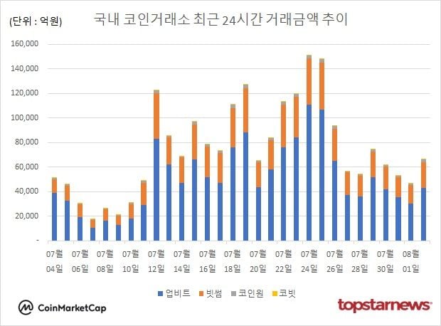 [그래프] 국내 코인거래소 하루거래액 추이