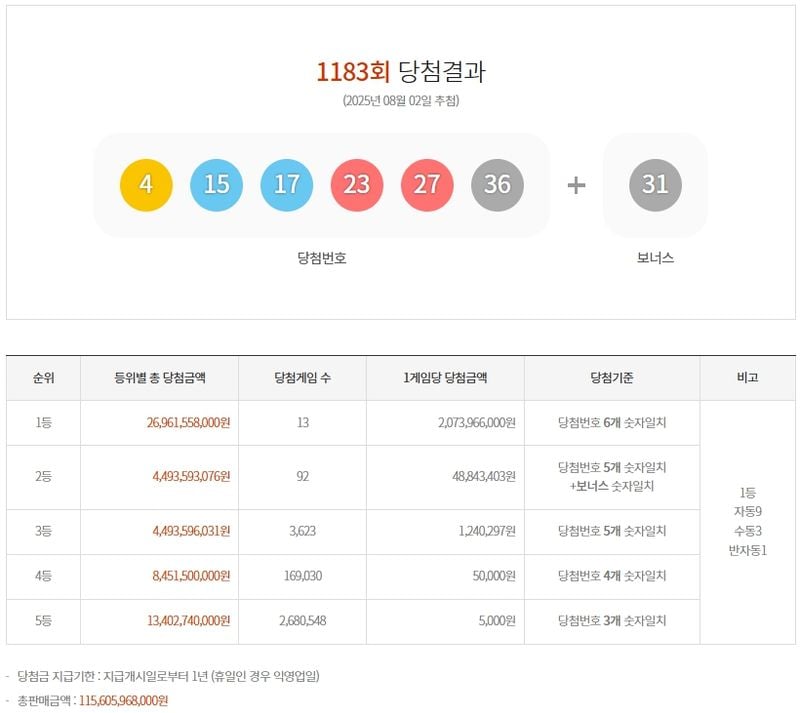 제1183회 로또 1등 13명…당첨지역은 어디