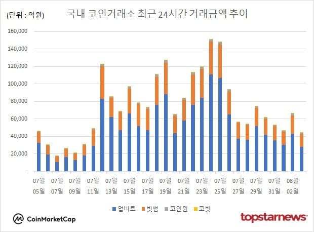 [그래프] 국내 코인거래소 하루거래액 추이
