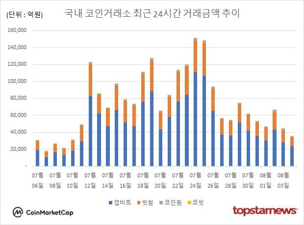 [그래프] 국내 코인거래소 하루거래액 추이