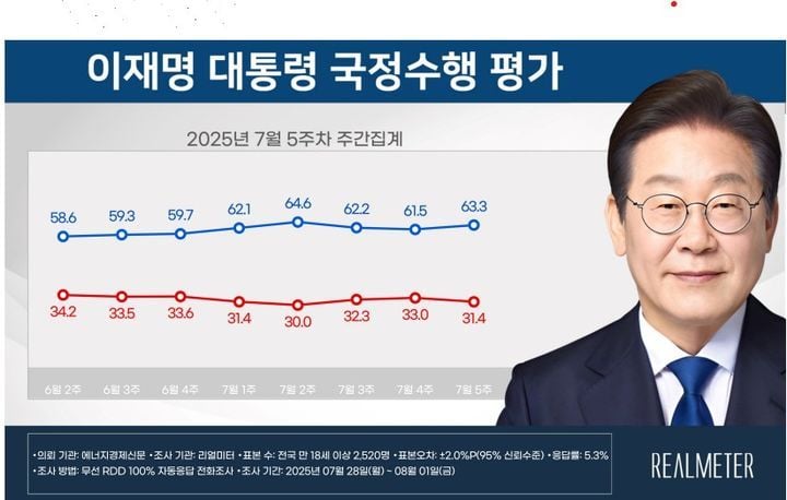 이재명 대통령 7월 5주차 국정수행 평가 [자료=리얼미터]