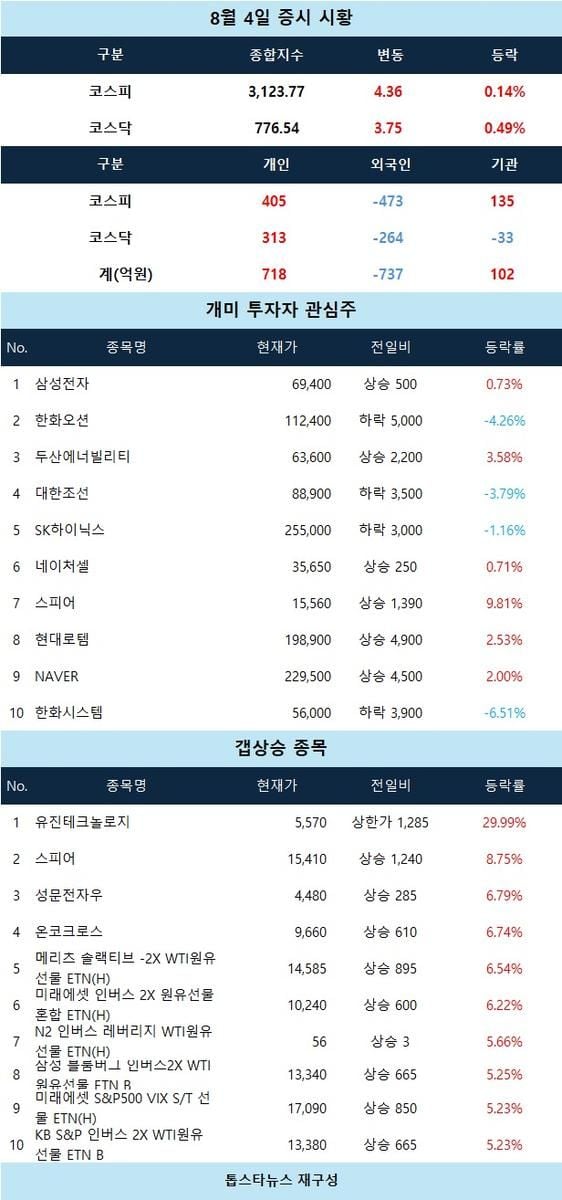 [증시 시황] 스피어·온코크로스 상승…의료AI 강세