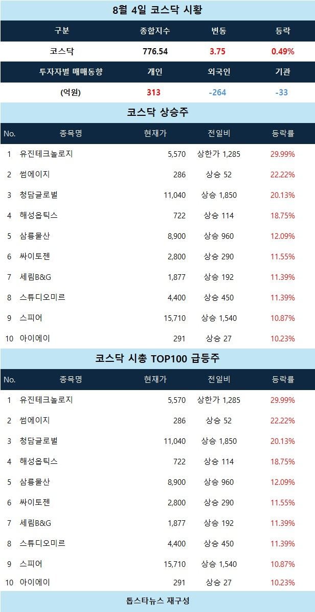 [코스닥 시황] 유진테크놀로지 상한가