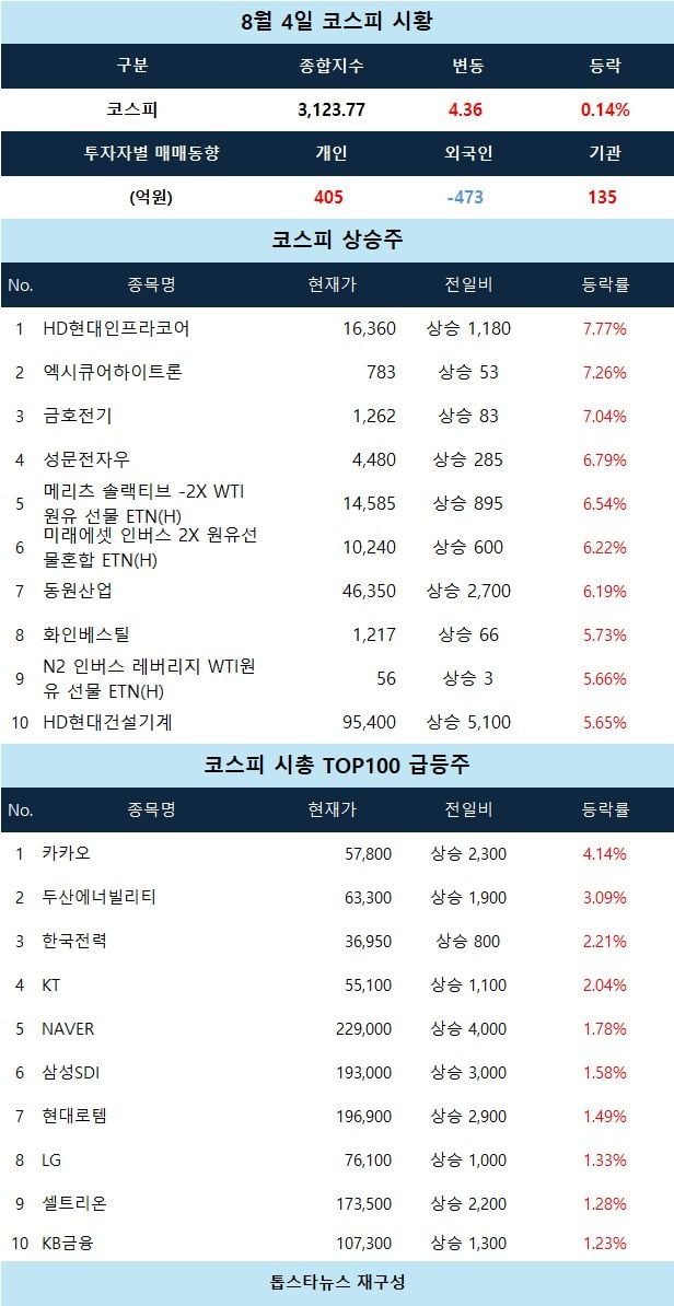 [코스피 시황] HD현대인프라코어 장중 7% 급등