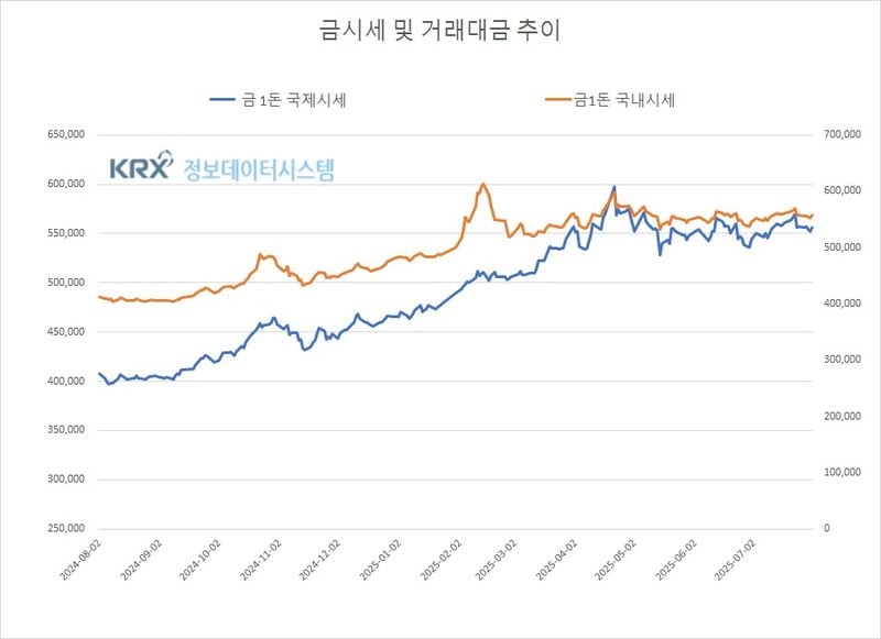 금값 상승…달러 약세에 금리인하 기대까지 (금값시세)