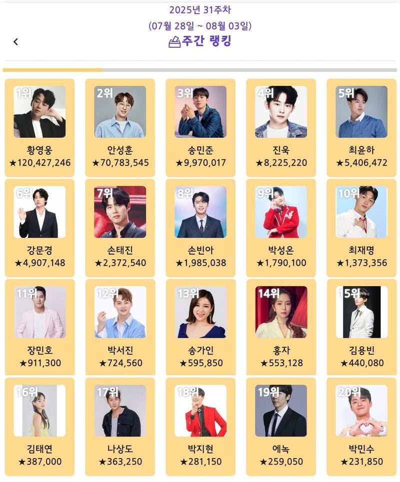“팬심이 만든 기록”…황영웅, ‘트롯스타’ 1억 2천만 표 돌파→2025년 8월 1주차 정상 등극
