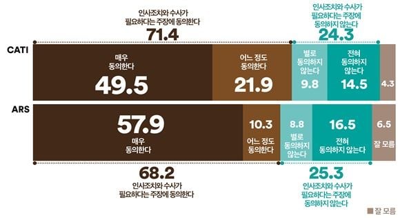 여론조사꽃
