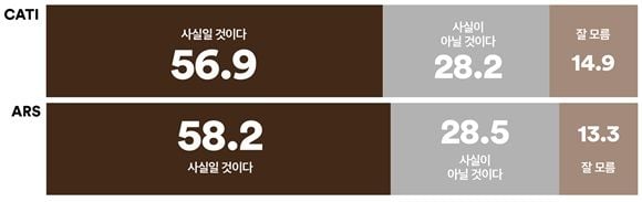 여론조사꽃