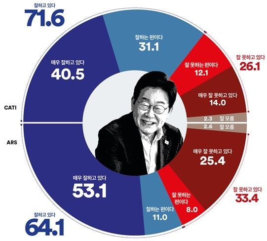 여론조사꽃