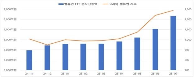 ‘코리아 밸류업 지수’ 올해 36% 상승…7월 15일 도입 후 최고치 기록