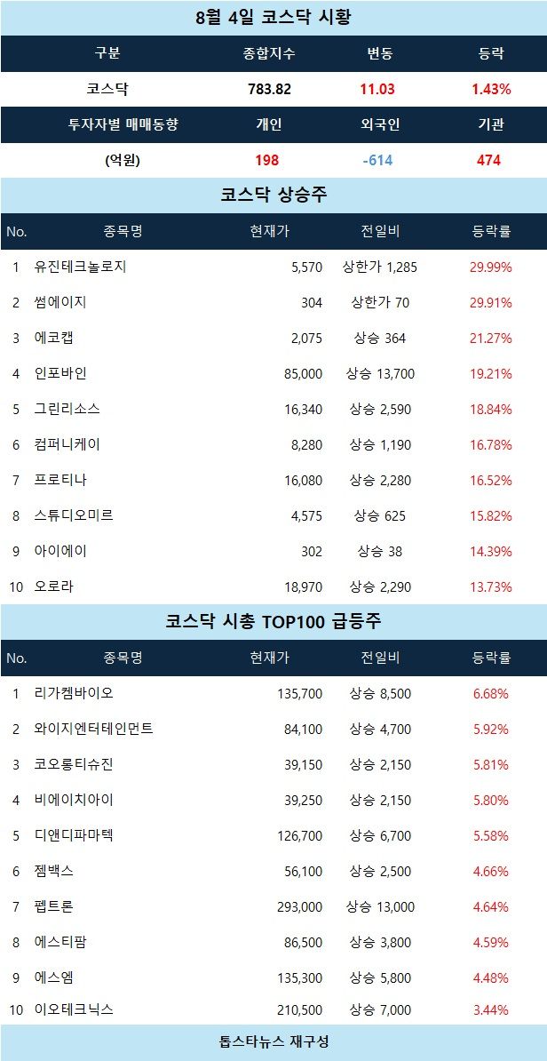 [코스닥 시황] 유진테크놀로지·썸에이지 상한가 기록