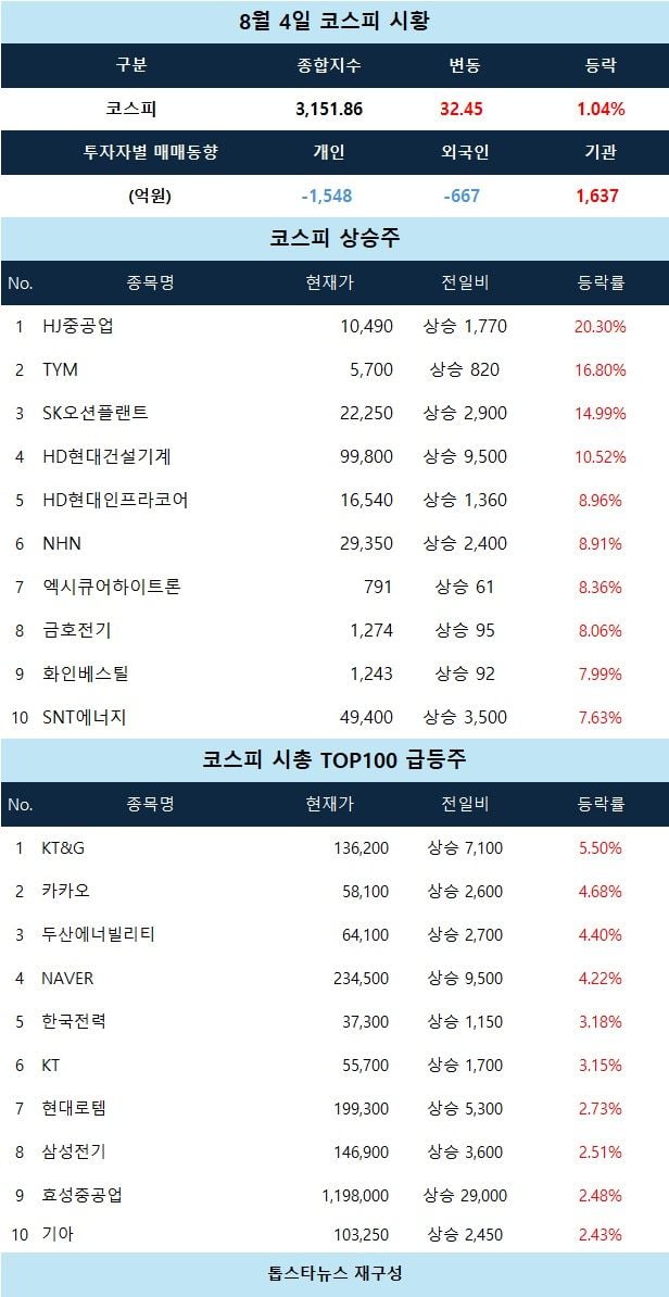 [코스피 시황] HJ중공업 20% 급등…조선기계 강세