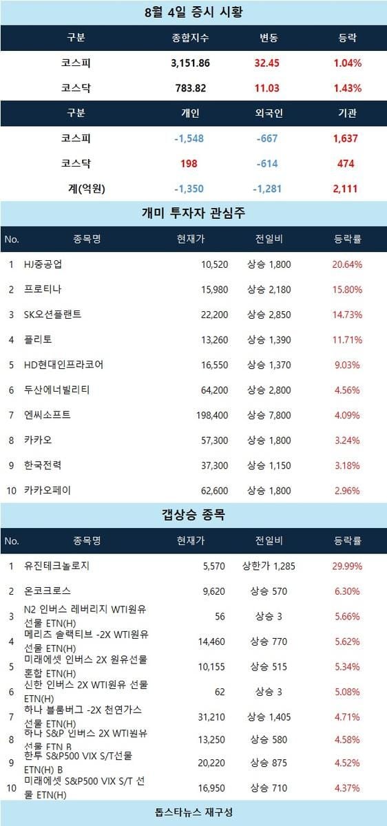 [증시 시황] SK오션플랜트·HJ중공업 강세에 개미 관심 집중