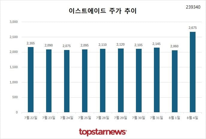 [그래프] 이스트에이드 주가 추이