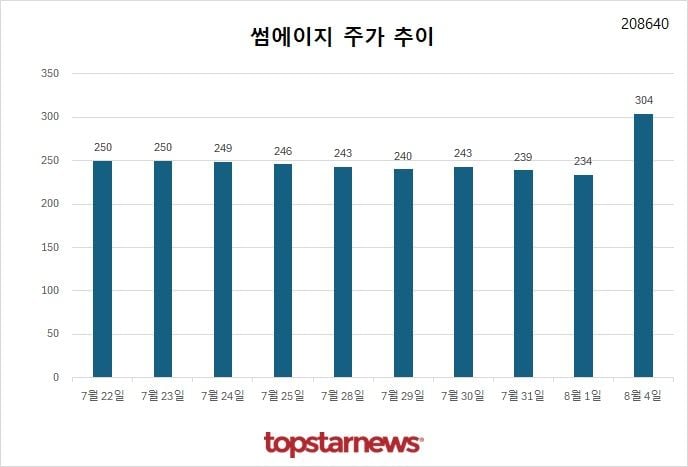 [그래프] 썸에이지 주가 추이
