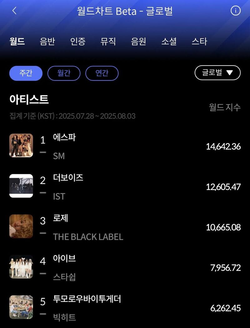 “에스파·더보이즈·트리플에스, 월드 차트 석권”…‘한터’ 주간 1위→글로벌 음반 경쟁 점화 / 한터차트