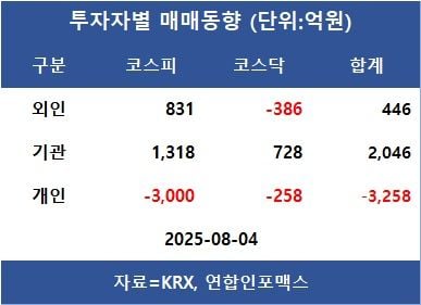 [표]투자자별 매매동향