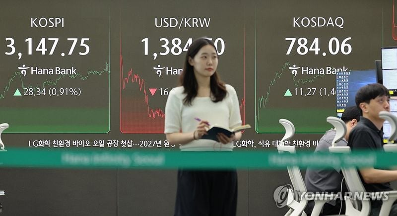 코스피 3,140대 반등…원·달러 환율 1,385원대 급락