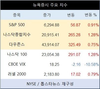 [표] 뉴욕증시 주요 지수