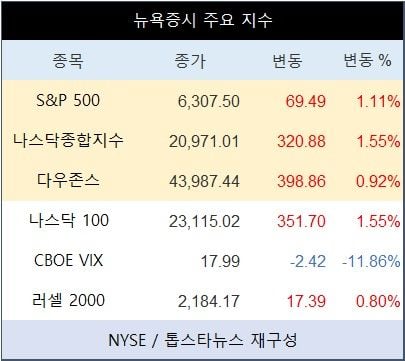 [표] 뉴욕증시 주요 지수