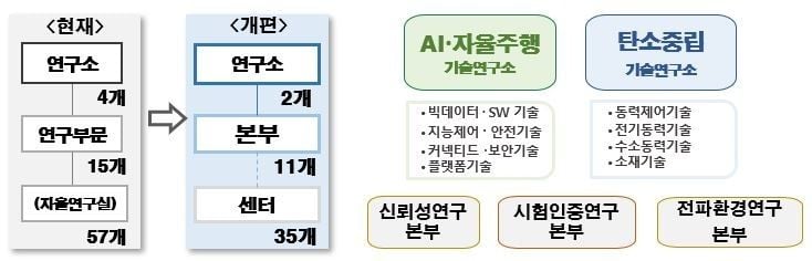 AI·자율주행·탄소중립 이끌 조직개편
