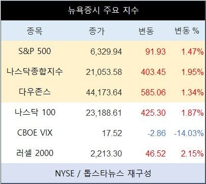 [표] 뉴욕증시 주요 지수