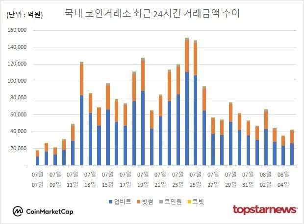 [그래프] 국내 코인거래소 하루거래액 추이