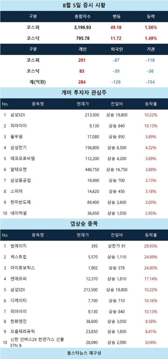 [증시 시황] 삼성SDI·넥스트칩 갭상승에 투자자 주목