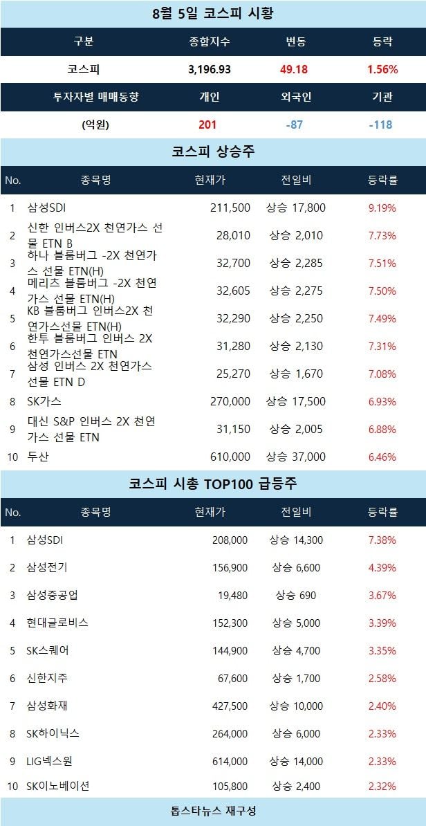[코스피 시황] 삼성SDI 9% 급등…2차전지 강세 주도