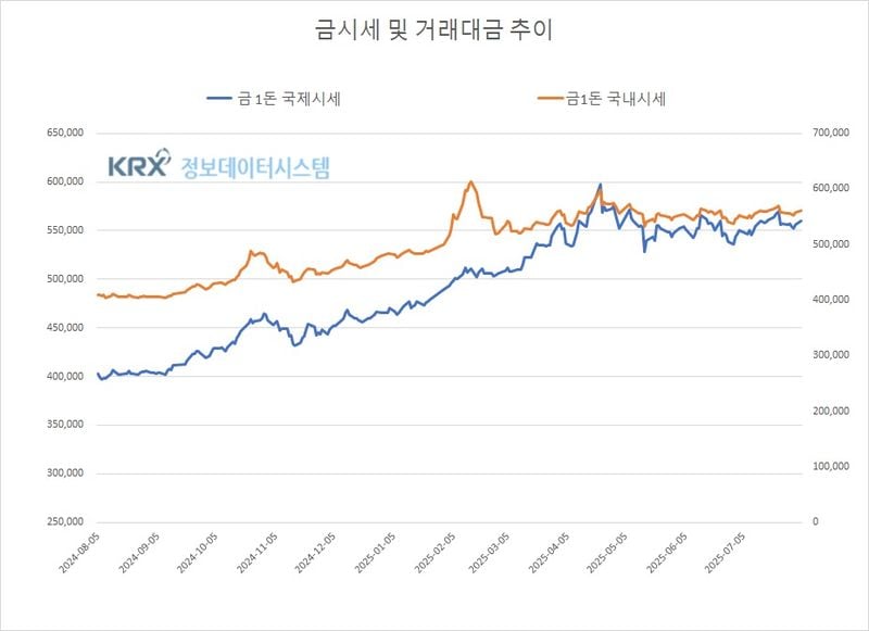 금리 인하 기대에 반등한 금값 (금값시세)